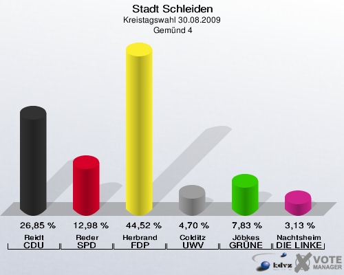 Stadt Schleiden, Kreistagswahl 30.08.2009,  Gemünd 4: Reidt CDU: 26,85 %. Reder SPD: 12,98 %. Herbrand FDP: 44,52 %. Colditz UWV: 4,70 %. Jöbkes GRÜNE: 7,83 %. Nachtsheim DIE LINKE: 3,13 %. 