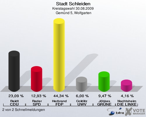Stadt Schleiden, Kreistagswahl 30.08.2009,  Gemünd 5, Wolfgarten: Reidt CDU: 23,09 %. Reder SPD: 12,93 %. Herbrand FDP: 44,34 %. Colditz UWV: 6,00 %. Jöbkes GRÜNE: 9,47 %. Nachtsheim DIE LINKE: 4,16 %. 2 von 2 Schnellmeldungen