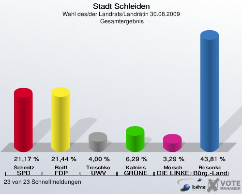Stadt Schleiden, Wahl des/der Landrats/Landrätin 30.08.2009,  Gesamtergebnis: Schmitz SPD: 21,17 %. Reiff FDP: 21,44 %. Troschke UWV: 4,00 %. Kalnins GRÜNE: 6,29 %. Mörsch DIE LINKE: 3,29 %. Rosenke Bürger - Landrat: 43,81 %. 23 von 23 Schnellmeldungen
