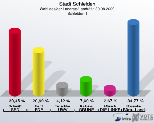 Stadt Schleiden, Wahl des/der Landrats/Landrätin 30.08.2009,  Schleiden 1: Schmitz SPD: 30,45 %. Reiff FDP: 20,99 %. Troschke UWV: 4,12 %. Kalnins GRÜNE: 7,00 %. Mörsch DIE LINKE: 2,67 %. Rosenke Bürger - Landrat: 34,77 %. 