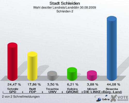 Stadt Schleiden, Wahl des/der Landrats/Landrätin 30.08.2009,  Schleiden 2: Schmitz SPD: 24,47 %. Reiff FDP: 17,86 %. Troschke UWV: 3,50 %. Kalnins GRÜNE: 6,21 %. Mörsch DIE LINKE: 3,88 %. Rosenke Bürger - Landrat: 44,08 %. 2 von 2 Schnellmeldungen