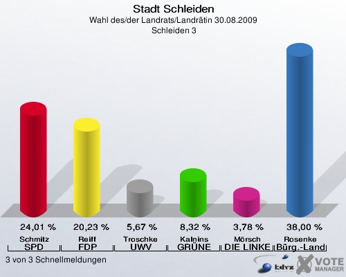 Stadt Schleiden, Wahl des/der Landrats/Landrätin 30.08.2009,  Schleiden 3: Schmitz SPD: 24,01 %. Reiff FDP: 20,23 %. Troschke UWV: 5,67 %. Kalnins GRÜNE: 8,32 %. Mörsch DIE LINKE: 3,78 %. Rosenke Bürger - Landrat: 38,00 %. 3 von 3 Schnellmeldungen