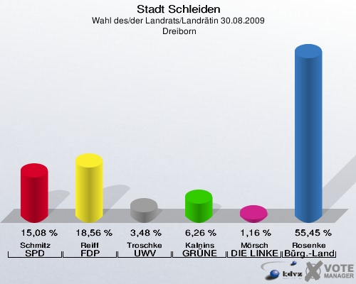 Stadt Schleiden, Wahl des/der Landrats/Landrätin 30.08.2009,  Dreiborn: Schmitz SPD: 15,08 %. Reiff FDP: 18,56 %. Troschke UWV: 3,48 %. Kalnins GRÜNE: 6,26 %. Mörsch DIE LINKE: 1,16 %. Rosenke Bürger - Landrat: 55,45 %. 