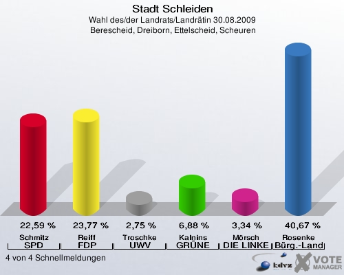 Stadt Schleiden, Wahl des/der Landrats/Landrätin 30.08.2009,  Berescheid, Dreiborn, Ettelscheid, Scheuren: Schmitz SPD: 22,59 %. Reiff FDP: 23,77 %. Troschke UWV: 2,75 %. Kalnins GRÜNE: 6,88 %. Mörsch DIE LINKE: 3,34 %. Rosenke Bürger - Landrat: 40,67 %. 4 von 4 Schnellmeldungen