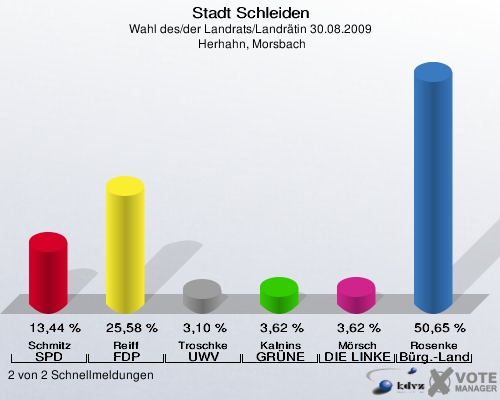 Stadt Schleiden, Wahl des/der Landrats/Landrätin 30.08.2009,  Herhahn, Morsbach: Schmitz SPD: 13,44 %. Reiff FDP: 25,58 %. Troschke UWV: 3,10 %. Kalnins GRÜNE: 3,62 %. Mörsch DIE LINKE: 3,62 %. Rosenke Bürger - Landrat: 50,65 %. 2 von 2 Schnellmeldungen