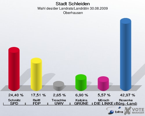 Stadt Schleiden, Wahl des/der Landrats/Landrätin 30.08.2009,  Oberhausen: Schmitz SPD: 24,40 %. Reiff FDP: 17,51 %. Troschke UWV: 2,65 %. Kalnins GRÜNE: 6,90 %. Mörsch DIE LINKE: 5,57 %. Rosenke Bürger - Landrat: 42,97 %. 