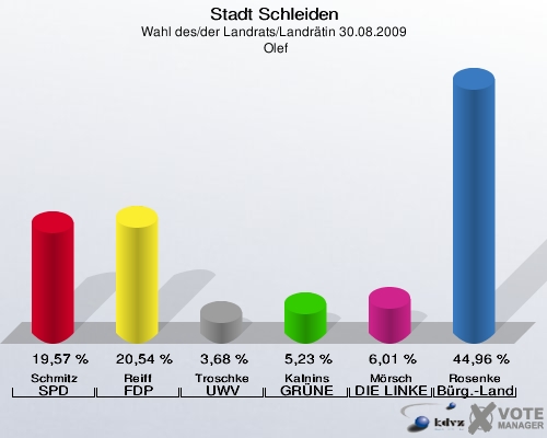 Stadt Schleiden, Wahl des/der Landrats/Landrätin 30.08.2009,  Olef: Schmitz SPD: 19,57 %. Reiff FDP: 20,54 %. Troschke UWV: 3,68 %. Kalnins GRÜNE: 5,23 %. Mörsch DIE LINKE: 6,01 %. Rosenke Bürger - Landrat: 44,96 %. 
