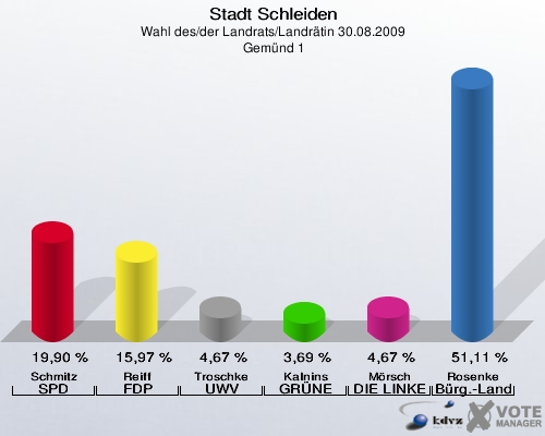 Stadt Schleiden, Wahl des/der Landrats/Landrätin 30.08.2009,  Gemünd 1: Schmitz SPD: 19,90 %. Reiff FDP: 15,97 %. Troschke UWV: 4,67 %. Kalnins GRÜNE: 3,69 %. Mörsch DIE LINKE: 4,67 %. Rosenke Bürger - Landrat: 51,11 %. 
