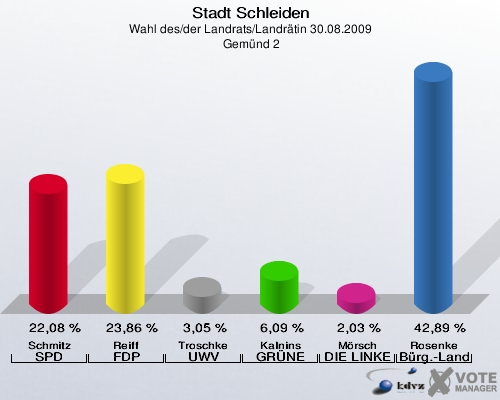 Stadt Schleiden, Wahl des/der Landrats/Landrätin 30.08.2009,  Gemünd 2: Schmitz SPD: 22,08 %. Reiff FDP: 23,86 %. Troschke UWV: 3,05 %. Kalnins GRÜNE: 6,09 %. Mörsch DIE LINKE: 2,03 %. Rosenke Bürger - Landrat: 42,89 %. 