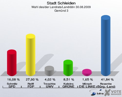 Stadt Schleiden, Wahl des/der Landrats/Landrätin 30.08.2009,  Gemünd 3: Schmitz SPD: 16,08 %. Reiff FDP: 27,90 %. Troschke UWV: 4,02 %. Kalnins GRÜNE: 8,51 %. Mörsch DIE LINKE: 1,65 %. Rosenke Bürger - Landrat: 41,84 %. 