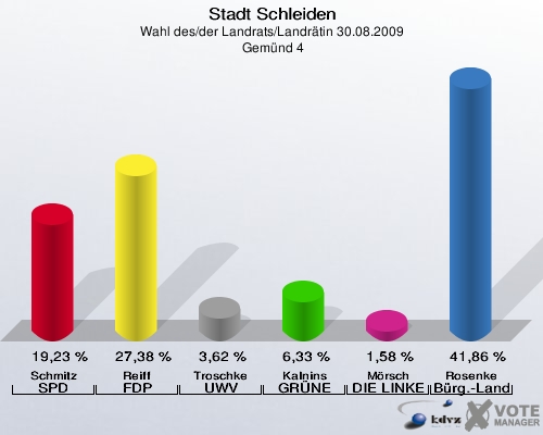 Stadt Schleiden, Wahl des/der Landrats/Landrätin 30.08.2009,  Gemünd 4: Schmitz SPD: 19,23 %. Reiff FDP: 27,38 %. Troschke UWV: 3,62 %. Kalnins GRÜNE: 6,33 %. Mörsch DIE LINKE: 1,58 %. Rosenke Bürger - Landrat: 41,86 %. 