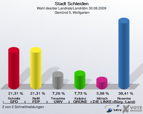 Stadt Schleiden, Wahl des/der Landrats/Landrätin 30.08.2009,  Gemünd 5, Wolfgarten: Schmitz SPD: 21,31 %. Reiff FDP: 21,31 %. Troschke UWV: 7,26 %. Kalnins GRÜNE: 7,73 %. Mörsch DIE LINKE: 3,98 %. Rosenke Bürger - Landrat: 38,41 %. 2 von 2 Schnellmeldungen