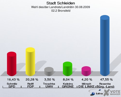 Stadt Schleiden, Wahl des/der Landrats/Landrätin 30.08.2009,  02.2 Bronsfeld: Schmitz SPD: 16,43 %. Reiff FDP: 20,28 %. Troschke UWV: 3,50 %. Kalnins GRÜNE: 8,04 %. Mörsch DIE LINKE: 4,20 %. Rosenke Bürger - Landrat: 47,55 %. 