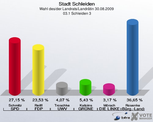 Stadt Schleiden, Wahl des/der Landrats/Landrätin 30.08.2009,  03.1 Schleiden 3: Schmitz SPD: 27,15 %. Reiff FDP: 23,53 %. Troschke UWV: 4,07 %. Kalnins GRÜNE: 5,43 %. Mörsch DIE LINKE: 3,17 %. Rosenke Bürger - Landrat: 36,65 %. 