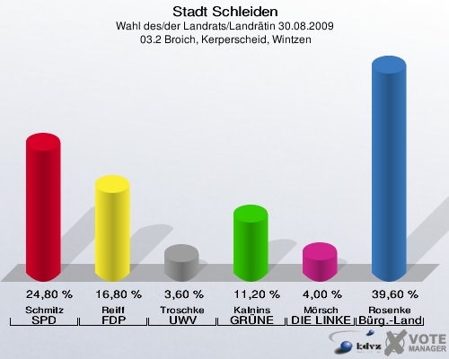 Stadt Schleiden, Wahl des/der Landrats/Landrätin 30.08.2009,  03.2 Broich, Kerperscheid, Wintzen: Schmitz SPD: 24,80 %. Reiff FDP: 16,80 %. Troschke UWV: 3,60 %. Kalnins GRÜNE: 11,20 %. Mörsch DIE LINKE: 4,00 %. Rosenke Bürger - Landrat: 39,60 %. 