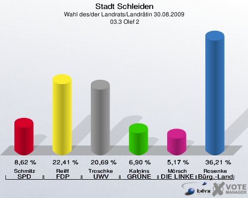 Stadt Schleiden, Wahl des/der Landrats/Landrätin 30.08.2009,  03.3 Olef 2: Schmitz SPD: 8,62 %. Reiff FDP: 22,41 %. Troschke UWV: 20,69 %. Kalnins GRÜNE: 6,90 %. Mörsch DIE LINKE: 5,17 %. Rosenke Bürger - Landrat: 36,21 %. 