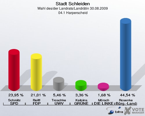 Stadt Schleiden, Wahl des/der Landrats/Landrätin 30.08.2009,  04.1 Harperscheid: Schmitz SPD: 23,95 %. Reiff FDP: 21,01 %. Troschke UWV: 5,46 %. Kalnins GRÜNE: 3,36 %. Mörsch DIE LINKE: 1,68 %. Rosenke Bürger - Landrat: 44,54 %. 