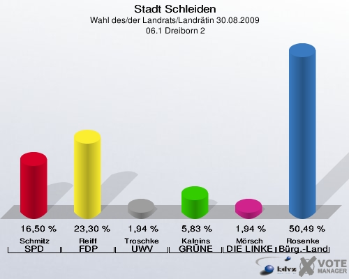 Stadt Schleiden, Wahl des/der Landrats/Landrätin 30.08.2009,  06.1 Dreiborn 2: Schmitz SPD: 16,50 %. Reiff FDP: 23,30 %. Troschke UWV: 1,94 %. Kalnins GRÜNE: 5,83 %. Mörsch DIE LINKE: 1,94 %. Rosenke Bürger - Landrat: 50,49 %. 