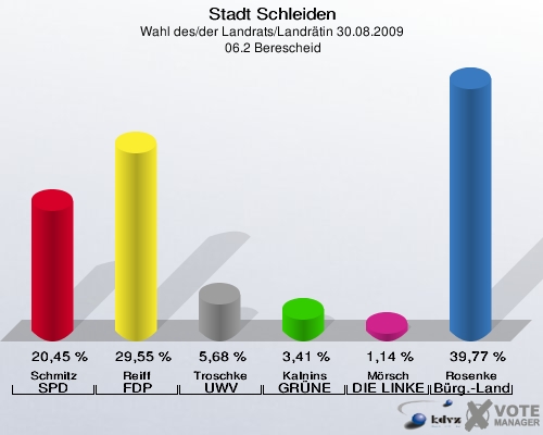 Stadt Schleiden, Wahl des/der Landrats/Landrätin 30.08.2009,  06.2 Berescheid: Schmitz SPD: 20,45 %. Reiff FDP: 29,55 %. Troschke UWV: 5,68 %. Kalnins GRÜNE: 3,41 %. Mörsch DIE LINKE: 1,14 %. Rosenke Bürger - Landrat: 39,77 %. 