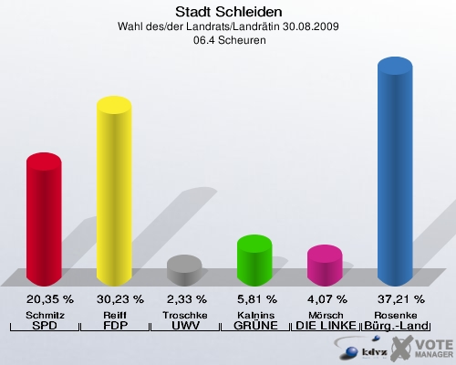 Stadt Schleiden, Wahl des/der Landrats/Landrätin 30.08.2009,  06.4 Scheuren: Schmitz SPD: 20,35 %. Reiff FDP: 30,23 %. Troschke UWV: 2,33 %. Kalnins GRÜNE: 5,81 %. Mörsch DIE LINKE: 4,07 %. Rosenke Bürger - Landrat: 37,21 %. 