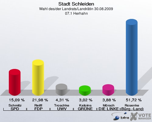 Stadt Schleiden, Wahl des/der Landrats/Landrätin 30.08.2009,  07.1 Herhahn: Schmitz SPD: 15,09 %. Reiff FDP: 21,98 %. Troschke UWV: 4,31 %. Kalnins GRÜNE: 3,02 %. Mörsch DIE LINKE: 3,88 %. Rosenke Bürger - Landrat: 51,72 %. 