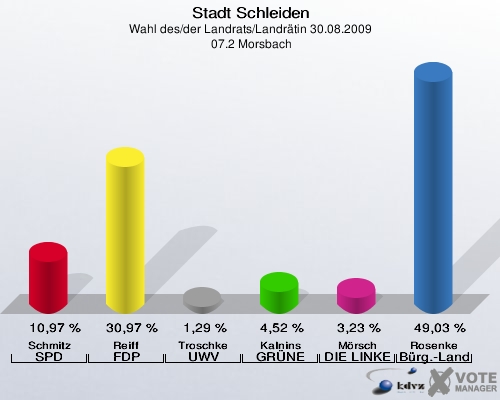 Stadt Schleiden, Wahl des/der Landrats/Landrätin 30.08.2009,  07.2 Morsbach: Schmitz SPD: 10,97 %. Reiff FDP: 30,97 %. Troschke UWV: 1,29 %. Kalnins GRÜNE: 4,52 %. Mörsch DIE LINKE: 3,23 %. Rosenke Bürger - Landrat: 49,03 %. 