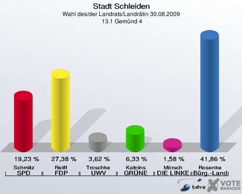 Stadt Schleiden, Wahl des/der Landrats/Landrätin 30.08.2009,  13.1 Gemünd 4: Schmitz SPD: 19,23 %. Reiff FDP: 27,38 %. Troschke UWV: 3,62 %. Kalnins GRÜNE: 6,33 %. Mörsch DIE LINKE: 1,58 %. Rosenke Bürger - Landrat: 41,86 %. 