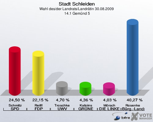 Stadt Schleiden, Wahl des/der Landrats/Landrätin 30.08.2009,  14.1 Gemünd 5: Schmitz SPD: 24,50 %. Reiff FDP: 22,15 %. Troschke UWV: 4,70 %. Kalnins GRÜNE: 4,36 %. Mörsch DIE LINKE: 4,03 %. Rosenke Bürger - Landrat: 40,27 %. 