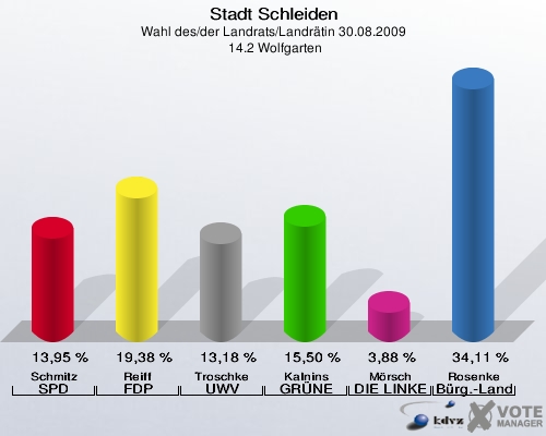 Stadt Schleiden, Wahl des/der Landrats/Landrätin 30.08.2009,  14.2 Wolfgarten: Schmitz SPD: 13,95 %. Reiff FDP: 19,38 %. Troschke UWV: 13,18 %. Kalnins GRÜNE: 15,50 %. Mörsch DIE LINKE: 3,88 %. Rosenke Bürger - Landrat: 34,11 %. 