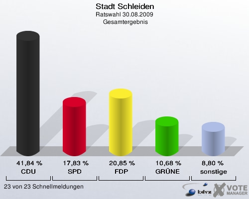 Stadt Schleiden, Ratswahl 30.08.2009,  Gesamtergebnis: CDU: 41,84 %. SPD: 17,83 %. FDP: 20,85 %. GRÜNE: 10,68 %. sonstige: 8,80 %. 23 von 23 Schnellmeldungen