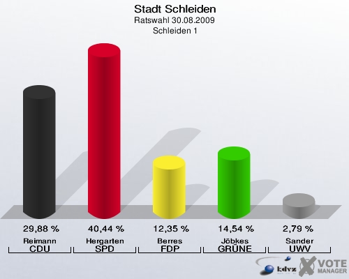 Stadt Schleiden, Ratswahl 30.08.2009,  Schleiden 1: Reimann CDU: 29,88 %. Hergarten SPD: 40,44 %. Berres FDP: 12,35 %. Jöbkes GRÜNE: 14,54 %. Sander UWV: 2,79 %. 