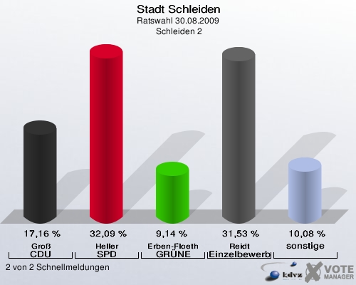 Stadt Schleiden, Ratswahl 30.08.2009,  Schleiden 2: Groß CDU: 17,16 %. Heller SPD: 32,09 %. Erben-Floeth GRÜNE: 9,14 %. Reidt Einzelbewerber Reidt: 31,53 %. sonstige: 10,08 %. 2 von 2 Schnellmeldungen