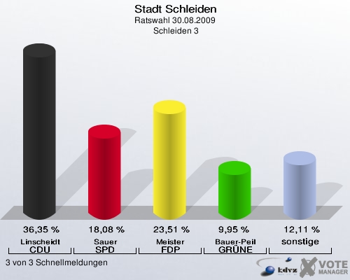 Stadt Schleiden, Ratswahl 30.08.2009,  Schleiden 3: Linscheidt CDU: 36,35 %. Sauer SPD: 18,08 %. Meister FDP: 23,51 %. Bauer-Peil GRÜNE: 9,95 %. sonstige: 12,11 %. 3 von 3 Schnellmeldungen