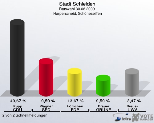Stadt Schleiden, Ratswahl 30.08.2009,  Harperscheid, Schöneseiffen: Kupp CDU: 43,67 %. Wagner SPD: 19,59 %. Hörnchen FDP: 13,67 %. Breuer GRÜNE: 9,59 %. Breuer UWV: 13,47 %. 2 von 2 Schnellmeldungen