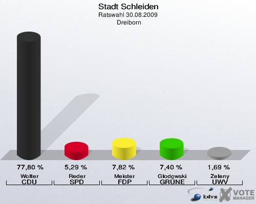 Stadt Schleiden, Ratswahl 30.08.2009,  Dreiborn: Wolter CDU: 77,80 %. Reder SPD: 5,29 %. Meister FDP: 7,82 %. Glodowski GRÜNE: 7,40 %. Zeleny UWV: 1,69 %. 