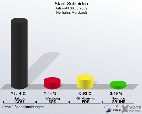 Stadt Schleiden, Ratswahl 30.08.2009,  Herhahn, Morsbach: Jakobs CDU: 78,14 %. Winzberg SPD: 7,44 %. Klinkhammer FDP: 10,93 %. Neveling GRÜNE: 3,49 %. 2 von 2 Schnellmeldungen