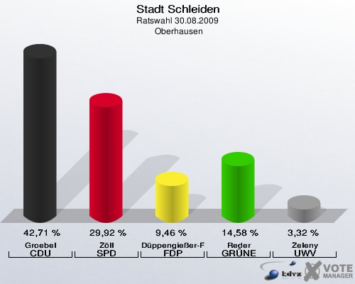 Stadt Schleiden, Ratswahl 30.08.2009,  Oberhausen: Groebel CDU: 42,71 %. Zöll SPD: 29,92 %. Düppengießer-Funken FDP: 9,46 %. Reder GRÜNE: 14,58 %. Zeleny UWV: 3,32 %. 