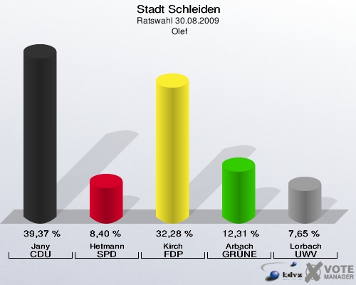 Stadt Schleiden, Ratswahl 30.08.2009,  Olef: Jany CDU: 39,37 %. Hetmann SPD: 8,40 %. Kirch FDP: 32,28 %. Arbach GRÜNE: 12,31 %. Lorbach UWV: 7,65 %. 