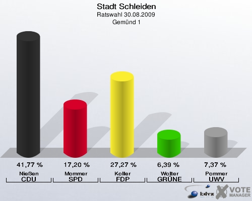 Stadt Schleiden, Ratswahl 30.08.2009,  Gemünd 1: Nießen CDU: 41,77 %. Mommer SPD: 17,20 %. Koller FDP: 27,27 %. Wolter GRÜNE: 6,39 %. Pommer UWV: 7,37 %. 