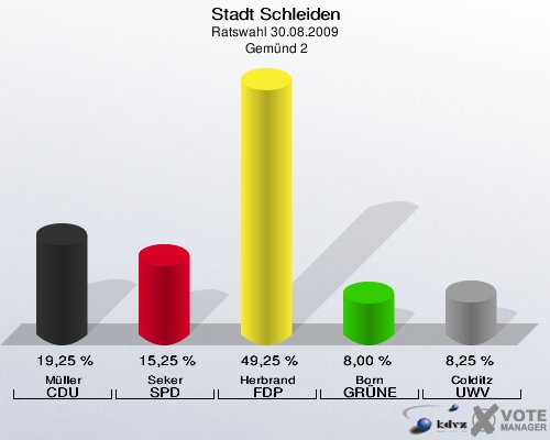 Stadt Schleiden, Ratswahl 30.08.2009,  Gemünd 2: Müller CDU: 19,25 %. Seker SPD: 15,25 %. Herbrand FDP: 49,25 %. Born GRÜNE: 8,00 %. Colditz UWV: 8,25 %. 