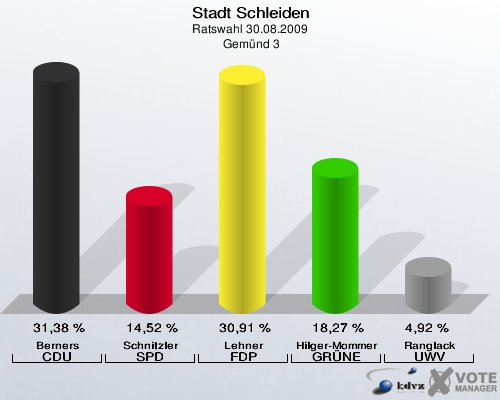 Stadt Schleiden, Ratswahl 30.08.2009,  Gemünd 3: Berners CDU: 31,38 %. Schnitzler SPD: 14,52 %. Lehner FDP: 30,91 %. Hilger-Mommer GRÜNE: 18,27 %. Ranglack UWV: 4,92 %. 