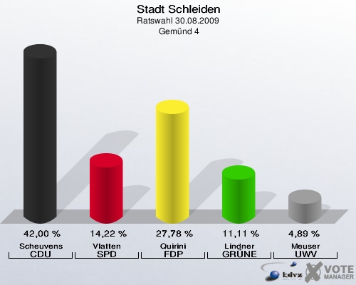 Stadt Schleiden, Ratswahl 30.08.2009,  Gemünd 4: Scheuvens CDU: 42,00 %. Vlatten SPD: 14,22 %. Quirini FDP: 27,78 %. Lindner GRÜNE: 11,11 %. Meuser UWV: 4,89 %. 