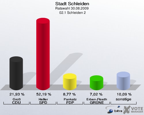 Stadt Schleiden, Ratswahl 30.08.2009,  02.1 Schleiden 2: Groß CDU: 21,93 %. Heller SPD: 52,19 %. Pankatz FDP: 8,77 %. Erben-Floeth GRÜNE: 7,02 %. sonstige: 10,09 %. 