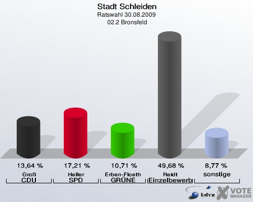 Stadt Schleiden, Ratswahl 30.08.2009,  02.2 Bronsfeld: Groß CDU: 13,64 %. Heller SPD: 17,21 %. Erben-Floeth GRÜNE: 10,71 %. Reidt Einzelbewerber Reidt: 49,68 %. sonstige: 8,77 %. 