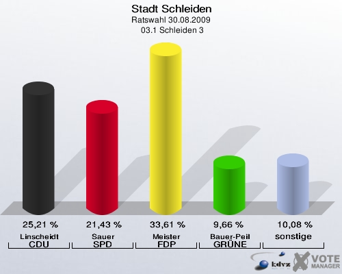 Stadt Schleiden, Ratswahl 30.08.2009,  03.1 Schleiden 3: Linscheidt CDU: 25,21 %. Sauer SPD: 21,43 %. Meister FDP: 33,61 %. Bauer-Peil GRÜNE: 9,66 %. sonstige: 10,08 %. 