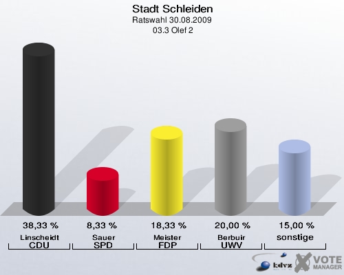 Stadt Schleiden, Ratswahl 30.08.2009,  03.3 Olef 2: Linscheidt CDU: 38,33 %. Sauer SPD: 8,33 %. Meister FDP: 18,33 %. Berbuir UWV: 20,00 %. sonstige: 15,00 %. 