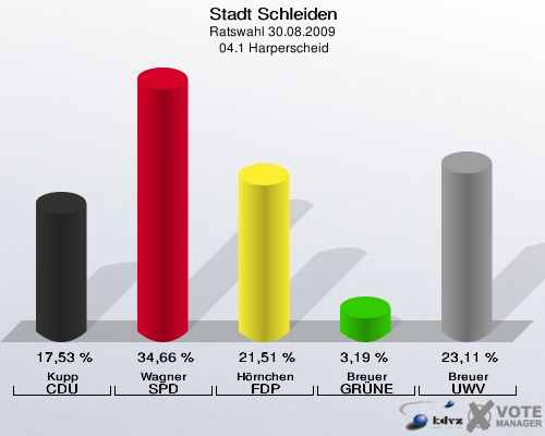 Stadt Schleiden, Ratswahl 30.08.2009,  04.1 Harperscheid: Kupp CDU: 17,53 %. Wagner SPD: 34,66 %. Hörnchen FDP: 21,51 %. Breuer GRÜNE: 3,19 %. Breuer UWV: 23,11 %. 