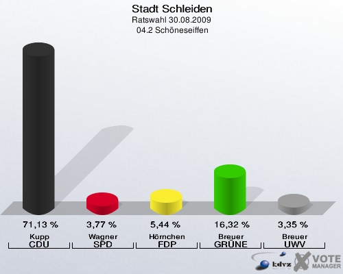 Stadt Schleiden, Ratswahl 30.08.2009,  04.2 Schöneseiffen: Kupp CDU: 71,13 %. Wagner SPD: 3,77 %. Hörnchen FDP: 5,44 %. Breuer GRÜNE: 16,32 %. Breuer UWV: 3,35 %. 
