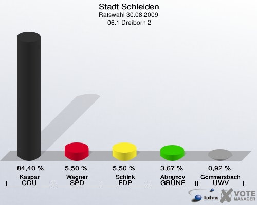 Stadt Schleiden, Ratswahl 30.08.2009,  06.1 Dreiborn 2: Kaspar CDU: 84,40 %. Wagner SPD: 5,50 %. Schink FDP: 5,50 %. Abramov GRÜNE: 3,67 %. Gommersbach UWV: 0,92 %. 