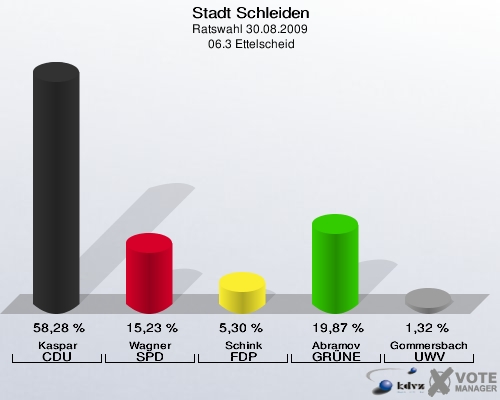 Stadt Schleiden, Ratswahl 30.08.2009,  06.3 Ettelscheid: Kaspar CDU: 58,28 %. Wagner SPD: 15,23 %. Schink FDP: 5,30 %. Abramov GRÜNE: 19,87 %. Gommersbach UWV: 1,32 %. 